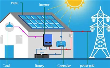Classification of solar power generation systems